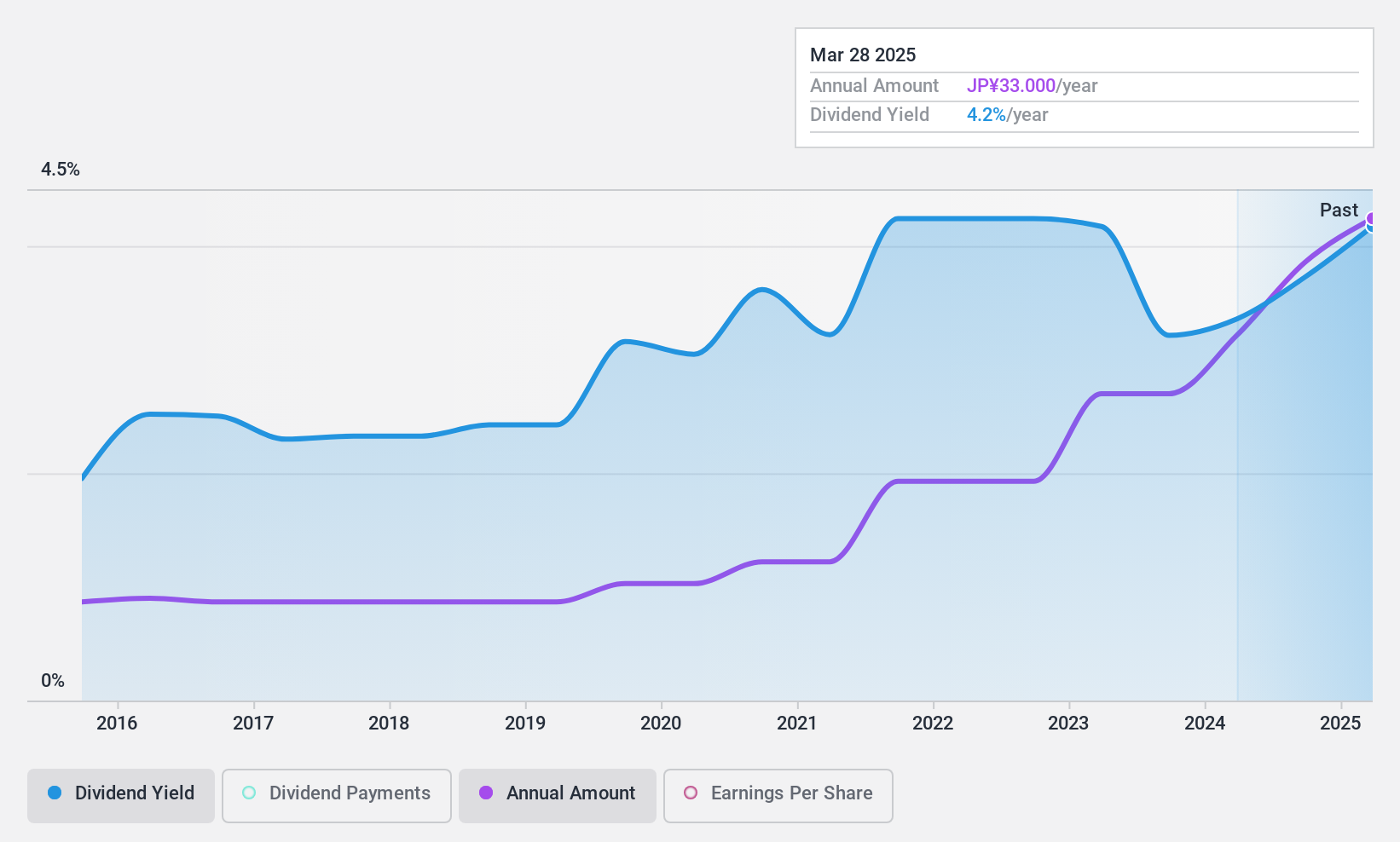 TSE:9368 Dividend History as at Oct 2024