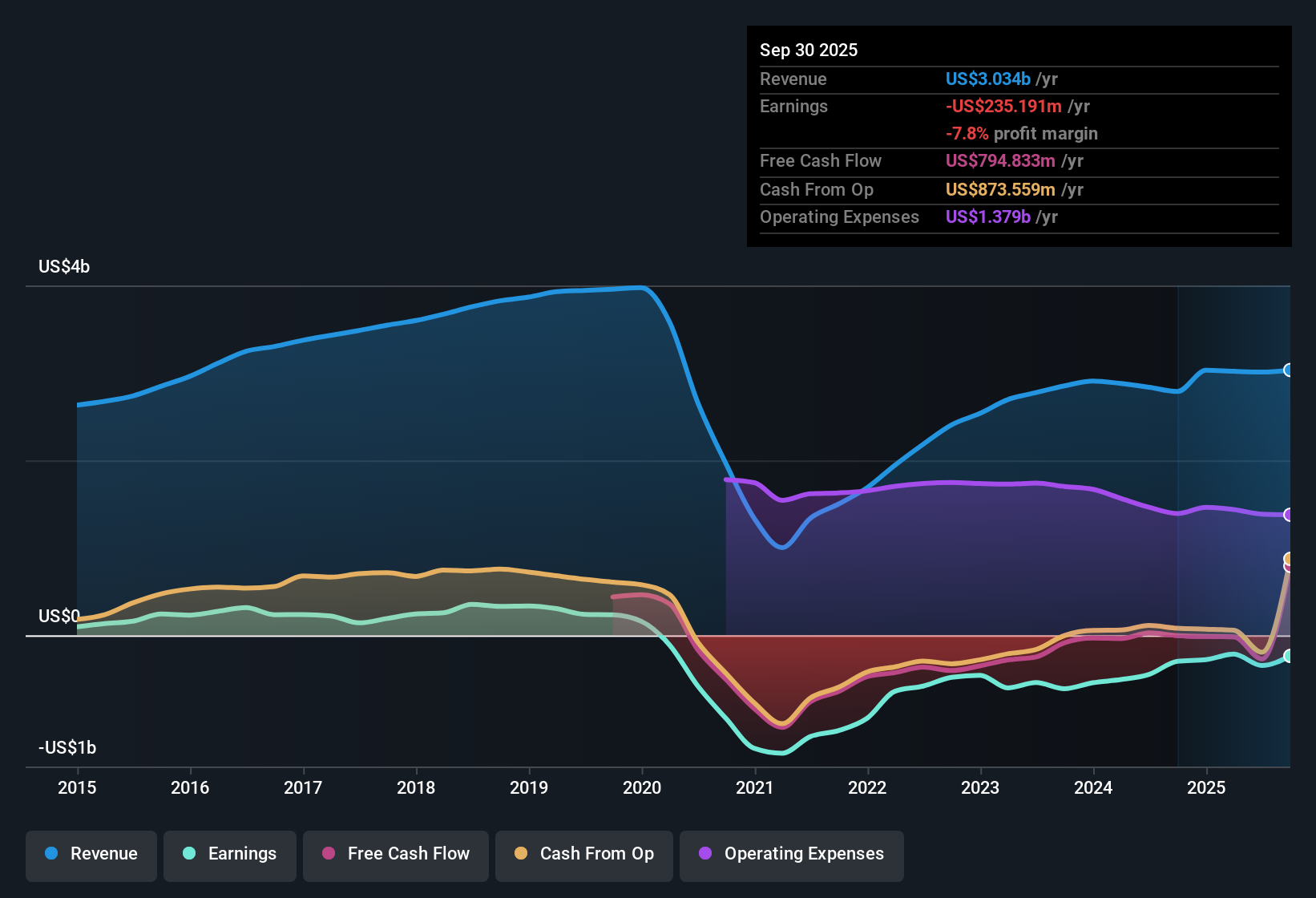 NasdaqGS:SABR Earnings & Revenue History as at Nov 2025