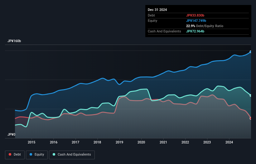 TSE:3360 Debt to Equity as at Feb 2025