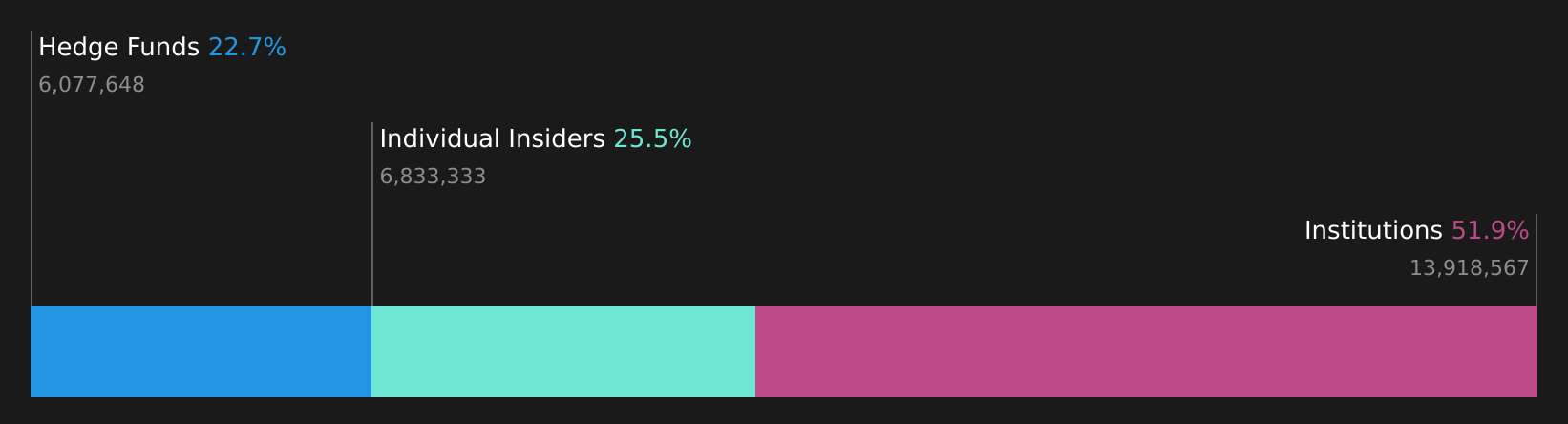 HVII Ownership Breakdown as at Jun 2026