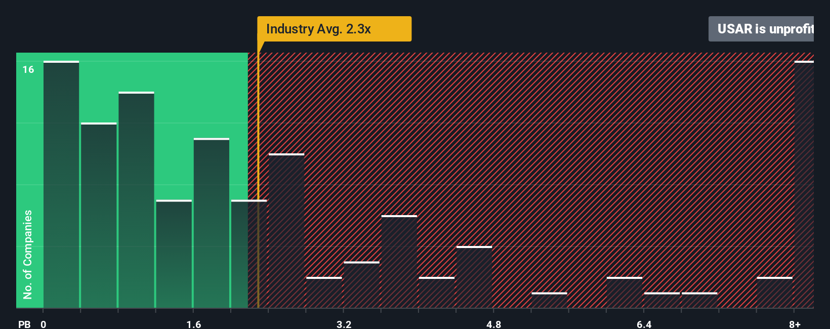 NasdaqGM:USAR PB Ratio as at Oct 2025