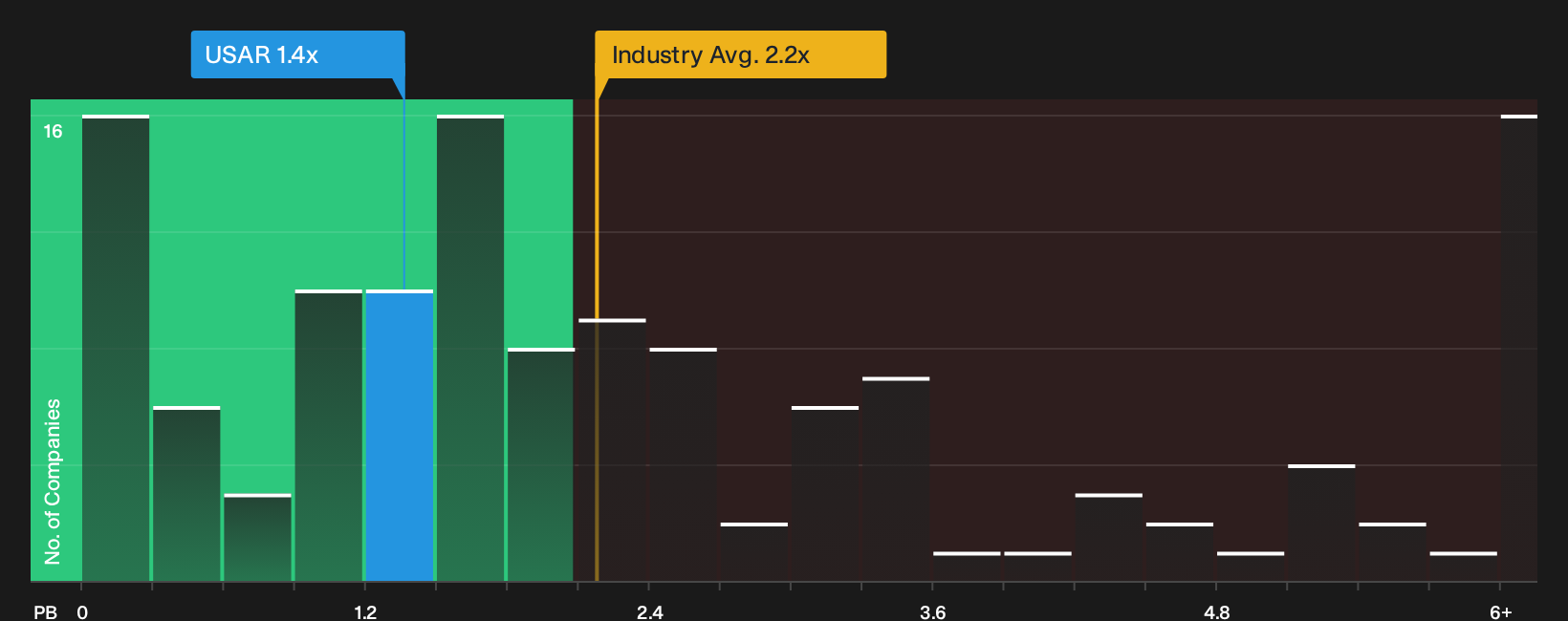 NasdaqGM:USAR P/B Ratio as at Aug 2026