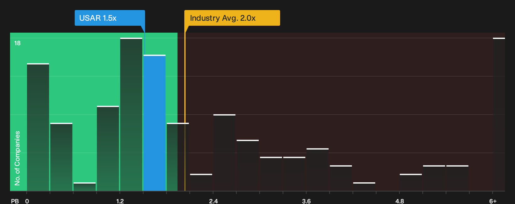 NasdaqGM:USAR P/B Ratio as at Aug 2026
