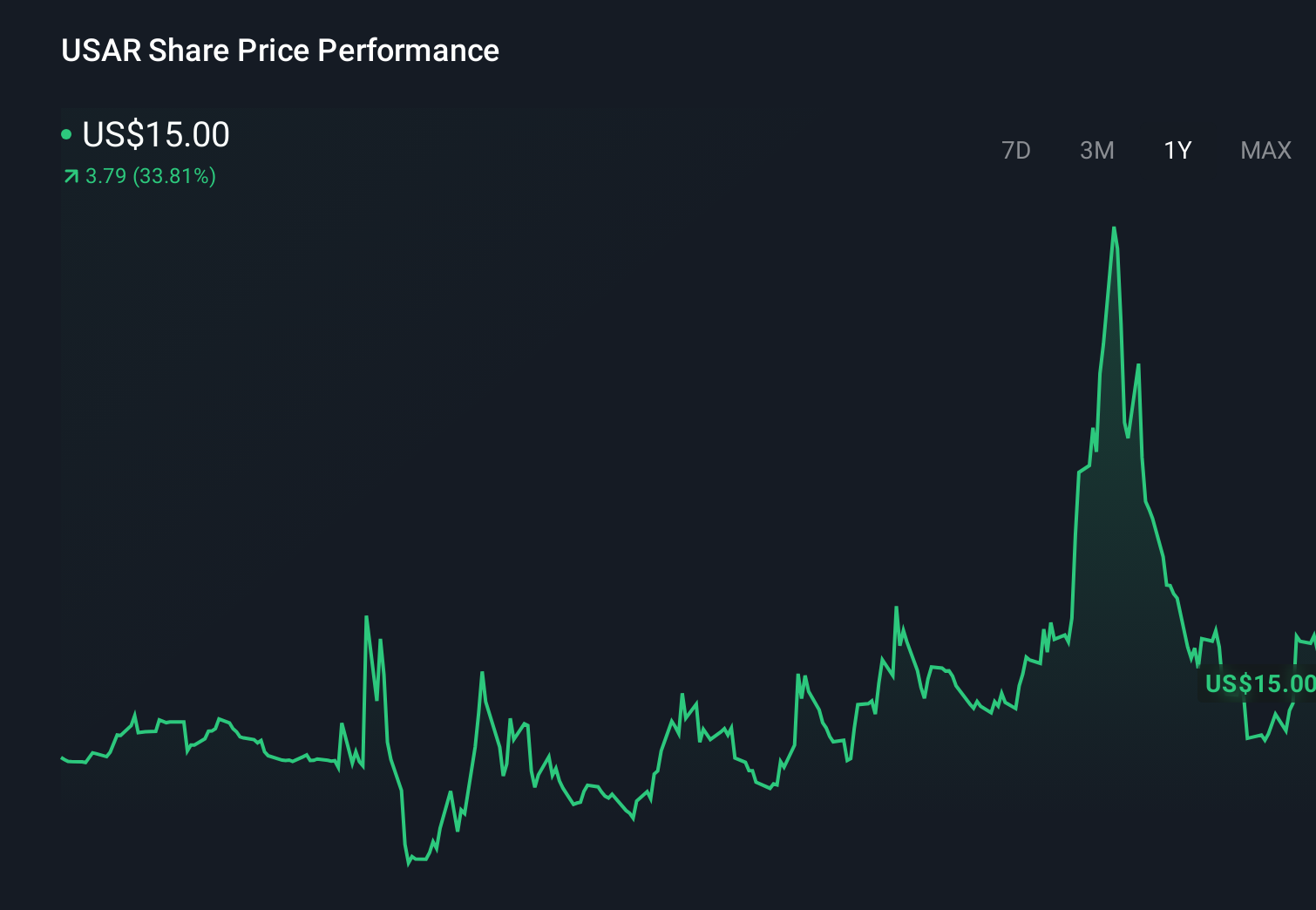 NasdaqGM:USAR 1-Year Stock Price Chart