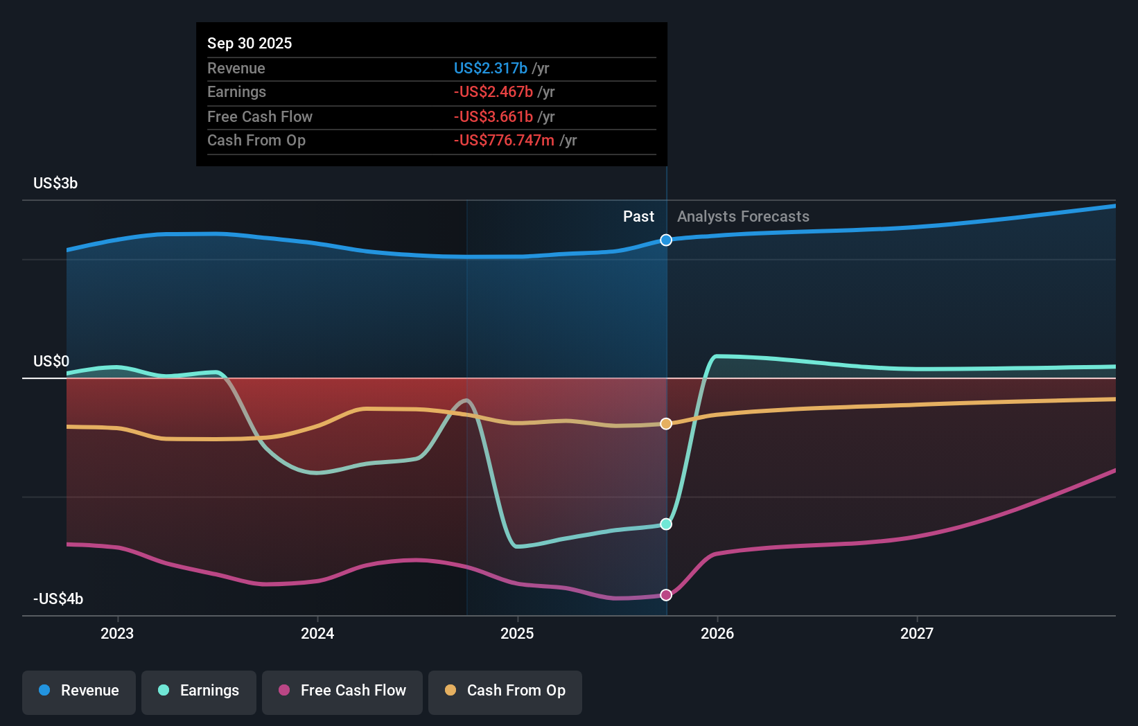 RUN Earnings & Revenue Growth as at Dec 2025
