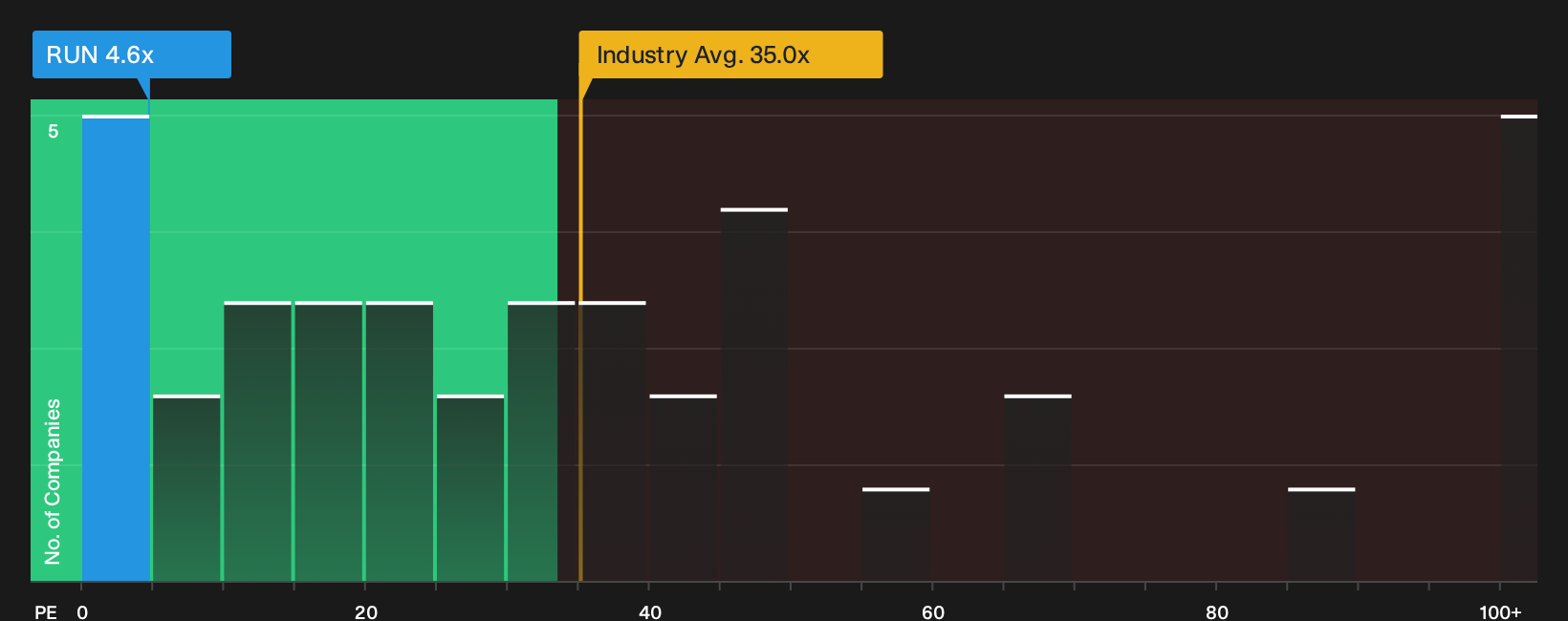 NasdaqGS:RUN P/E Ratio as at May 2026