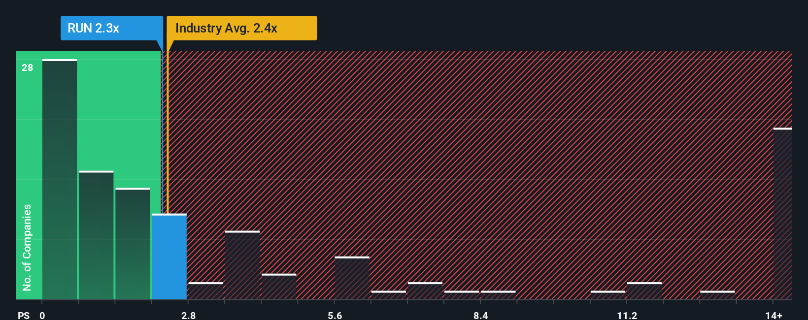 NasdaqGS:RUN PS Ratio as at Oct 2025