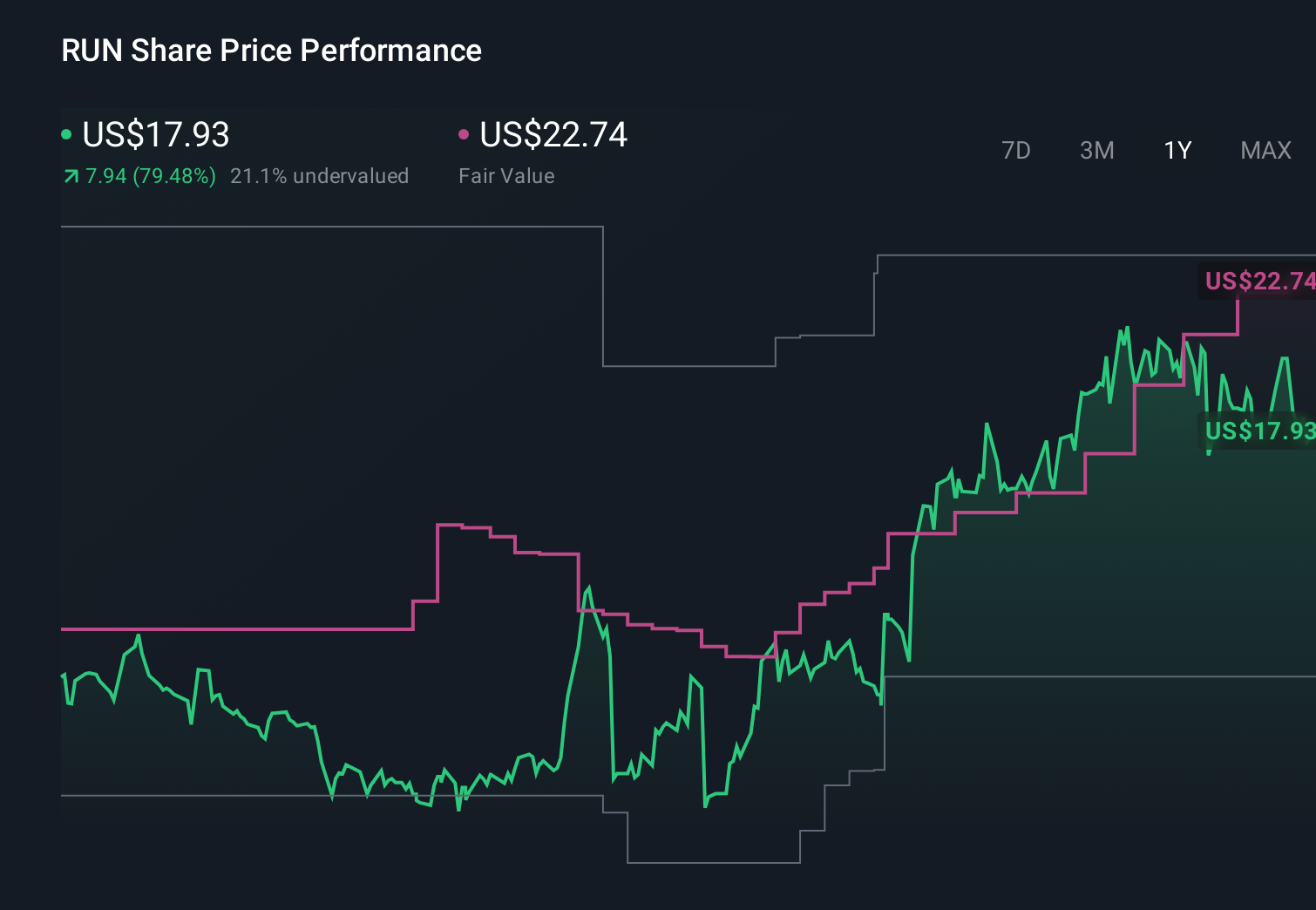 RUN 1-Year Stock Price Chart