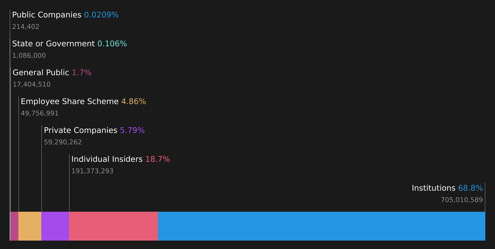 LSE:WISE Ownership Breakdown as at Aug 2026