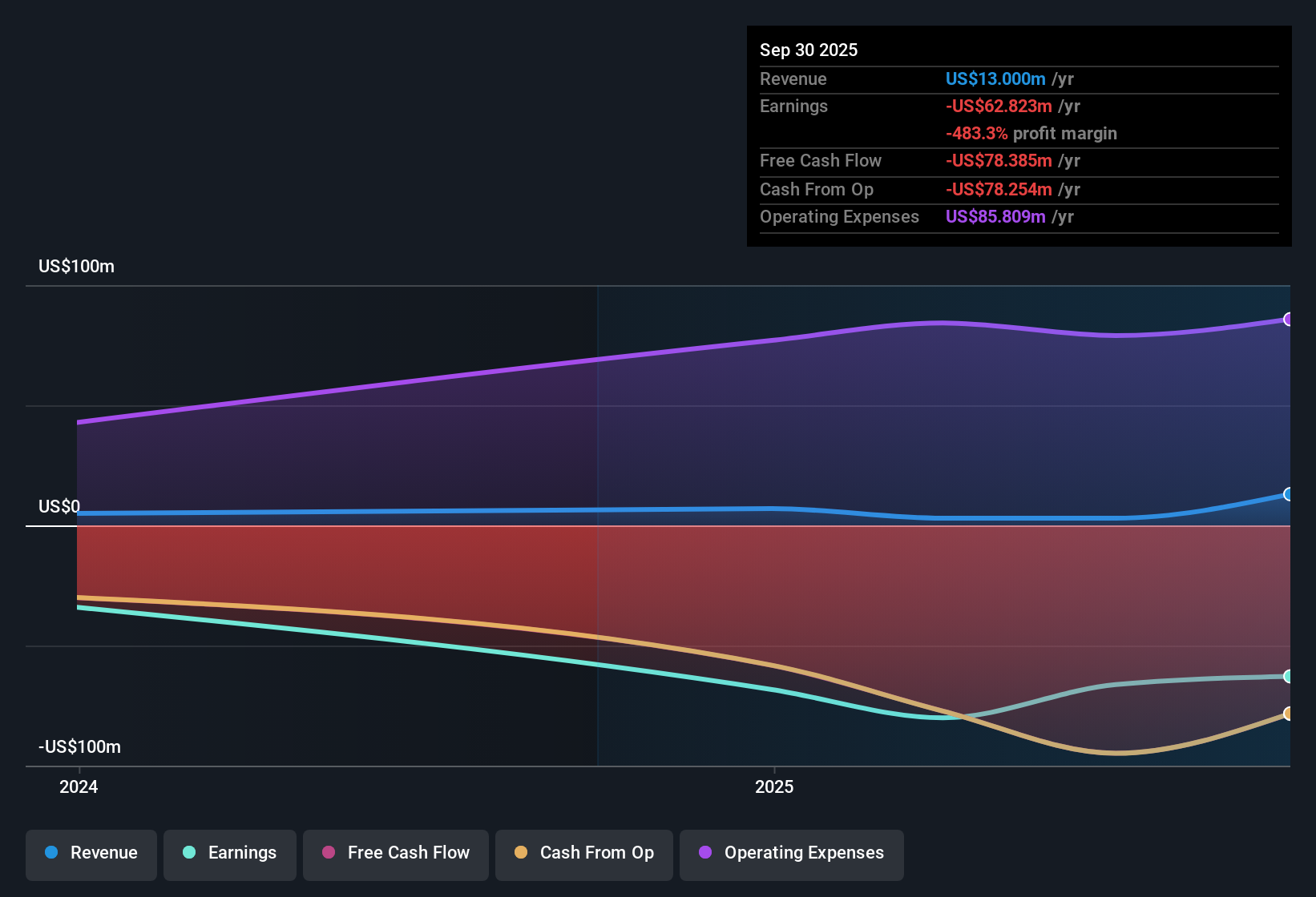 NYSE:EVMN Earnings & Revenue History as at Dec 2025
