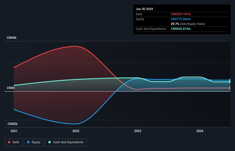 SEHK:1244 Debt to Equity History and Analysis as at Dec 2024