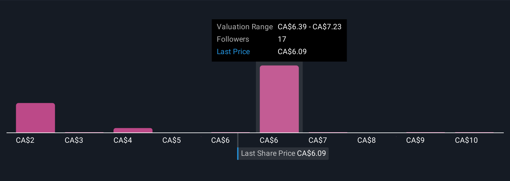TSX:RSI Community Fair Values as at Nov 2025