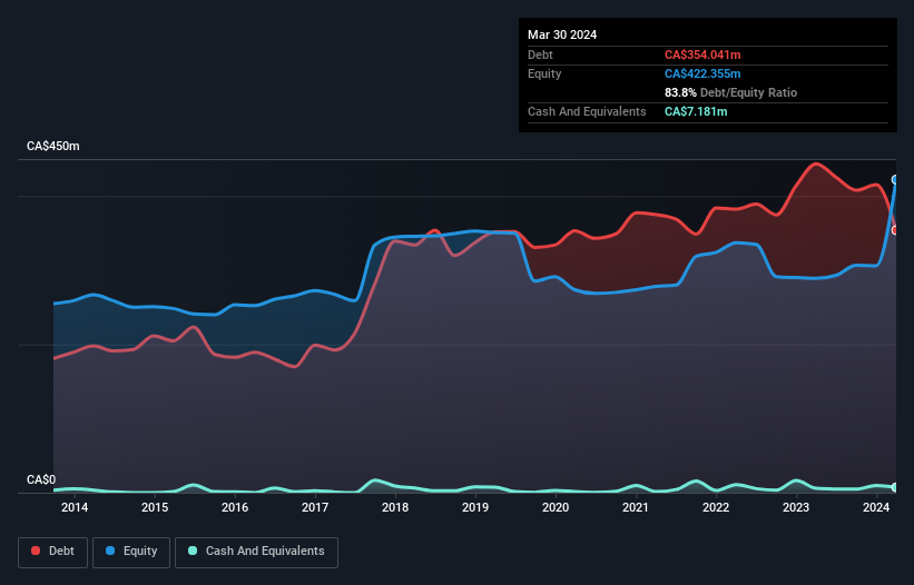 TSX:RSI Debt to Equity as at Aug 2024