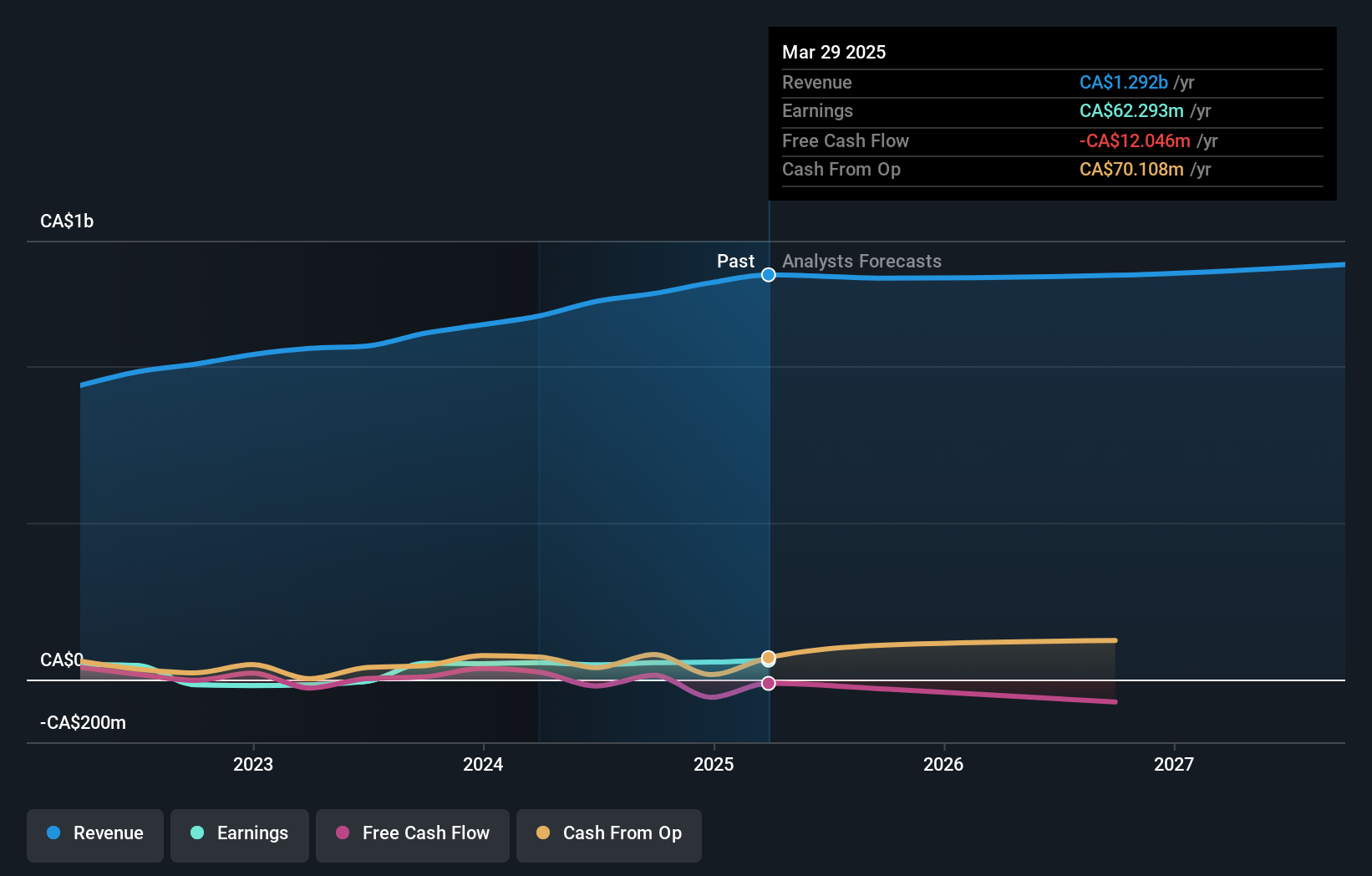 TSX:RSI Earnings and Revenue Growth as at Aug 2024