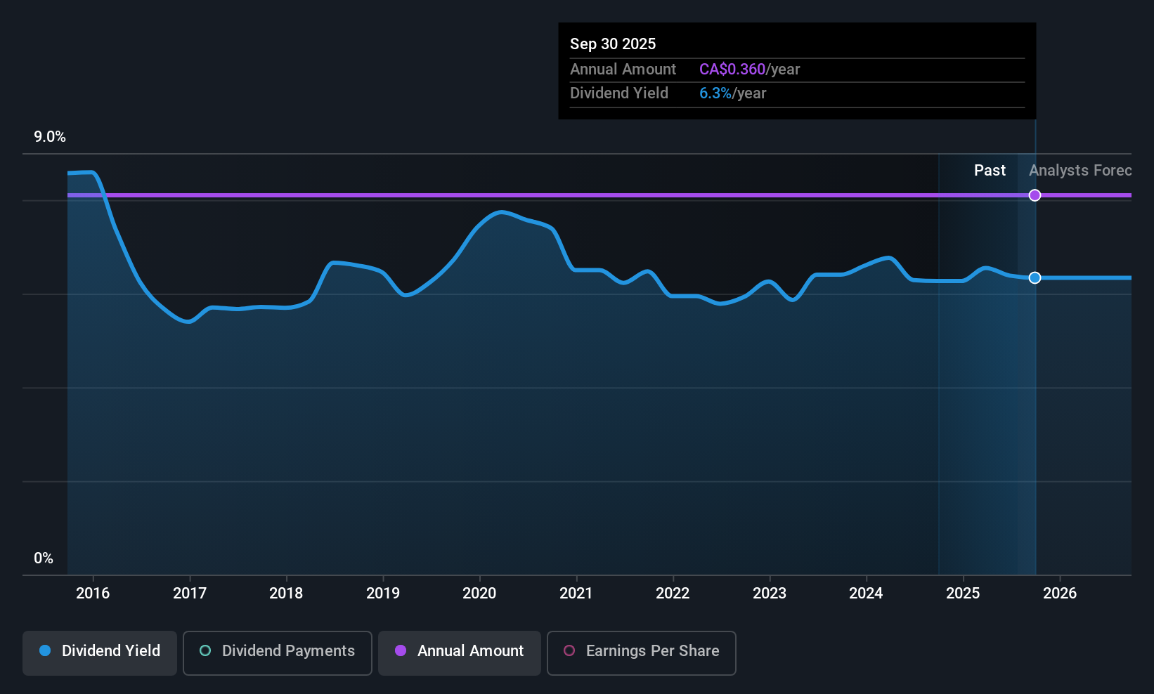 TSX:RSI Dividend History as at Jul 2025