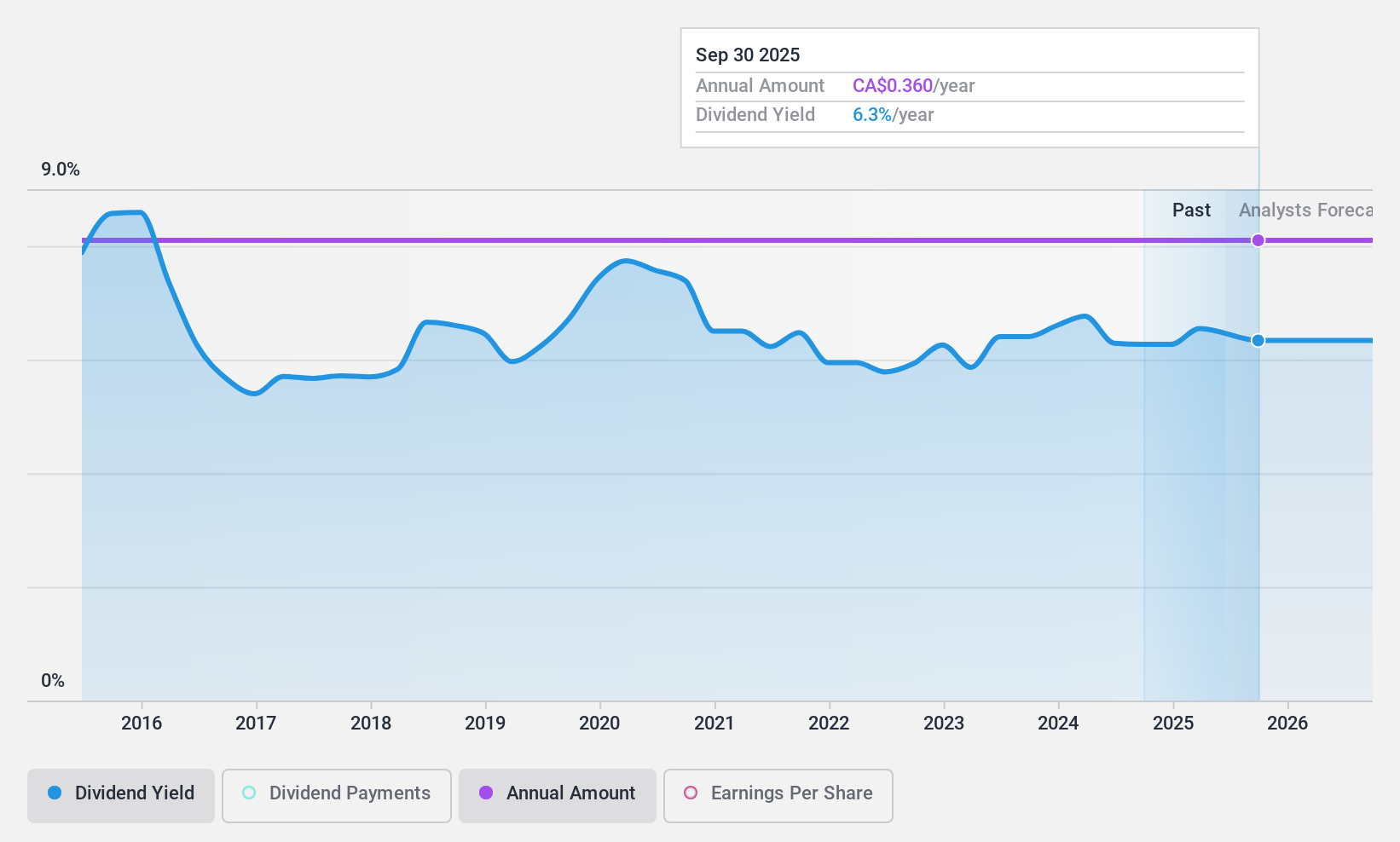 TSX:RSI Dividend History as at Apr 2025