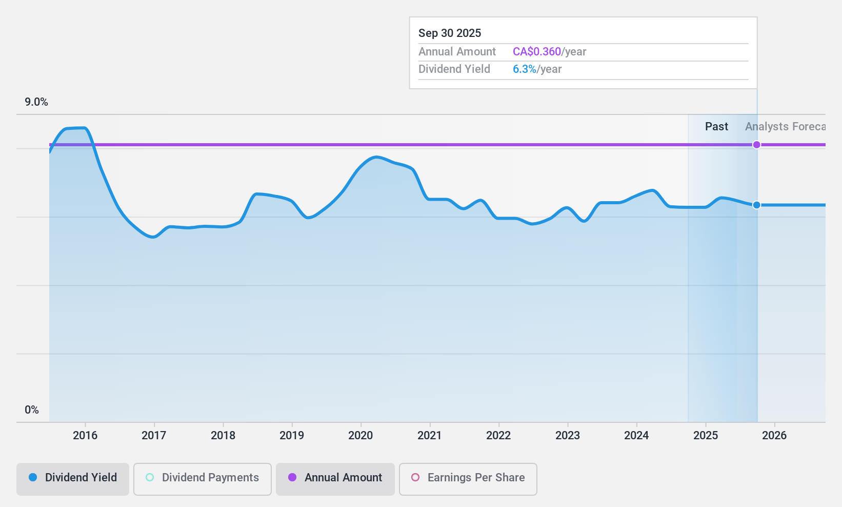 TSX:RSI Dividend History as at Mar 2025