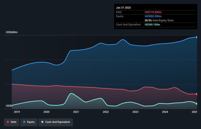 NasdaqGS:AVO Debt to Equity as at May 2025