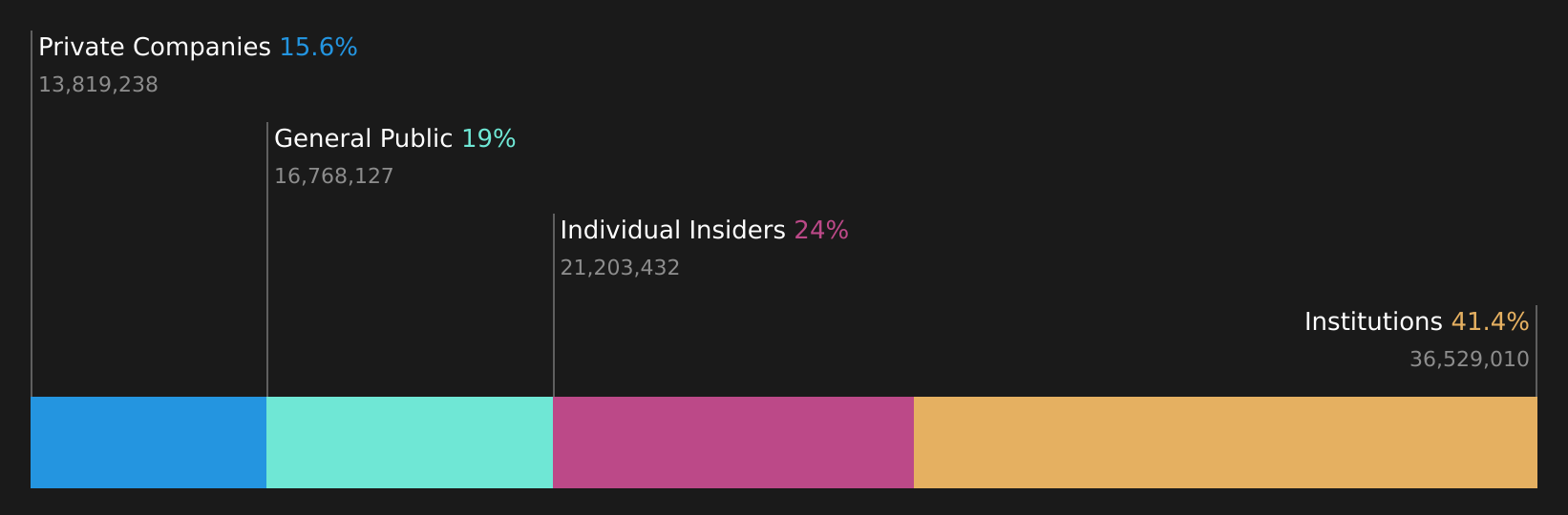 AVO Ownership Breakdown as at Aug 2026