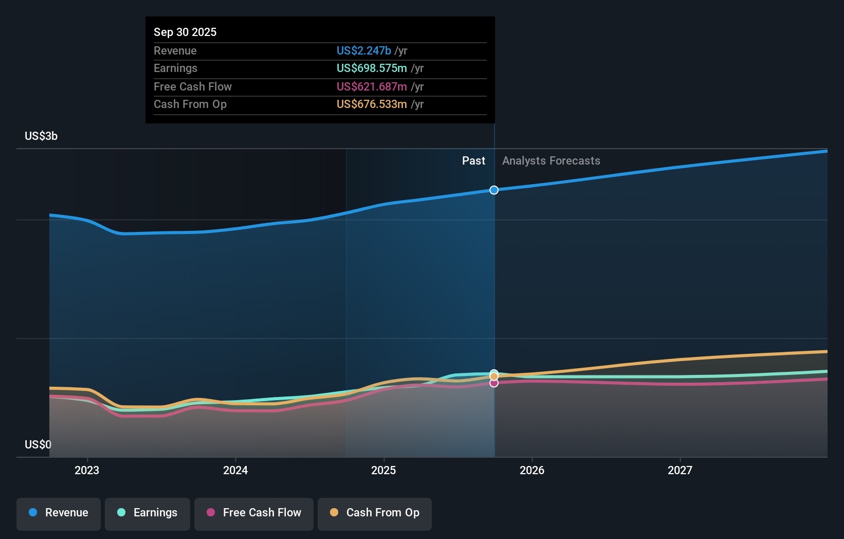 SEIC Earnings & Revenue Growth as at Oct 2025