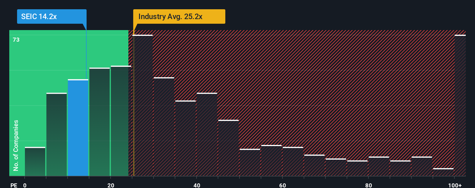 NasdaqGS:SEIC PE Ratio as at Oct 2025