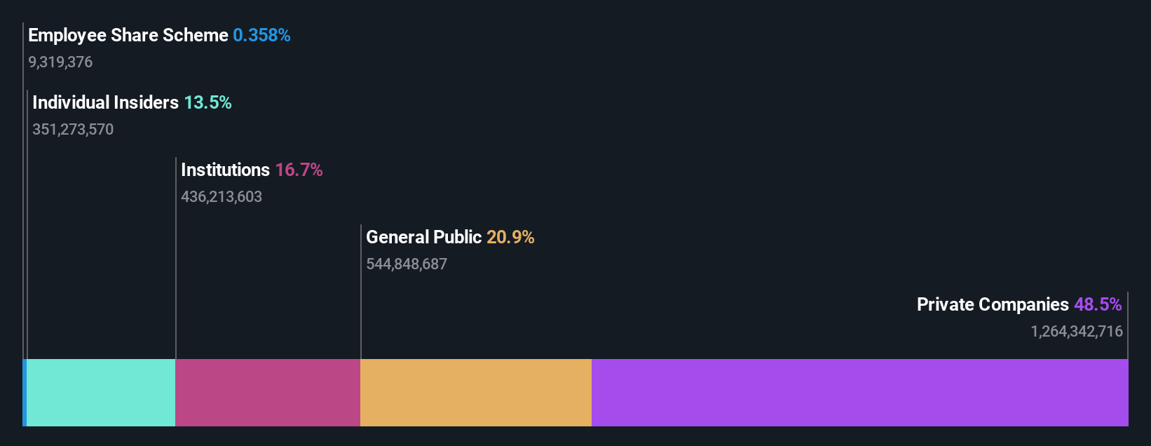 SHSE:603806 Ownership Breakdown as at Oct 2025