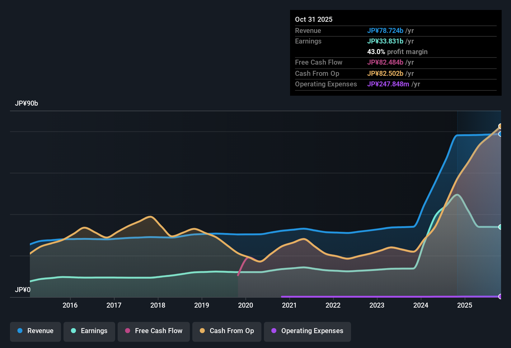 TSE:8972 Earnings & Revenue History as at Dec 2025