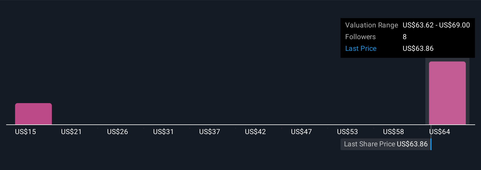 NYSE:AL Community Fair Values as at Oct 2025
