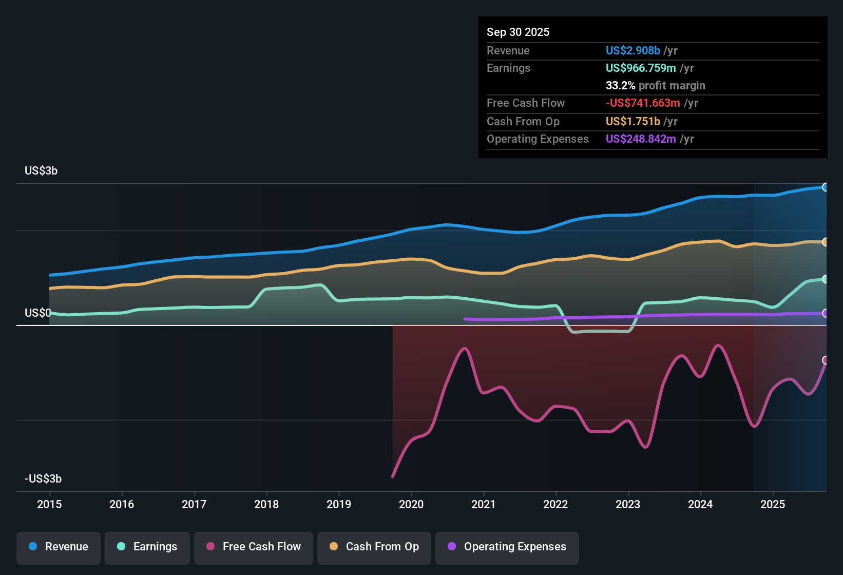 NYSE:AL Earnings & Revenue History as at Nov 2025