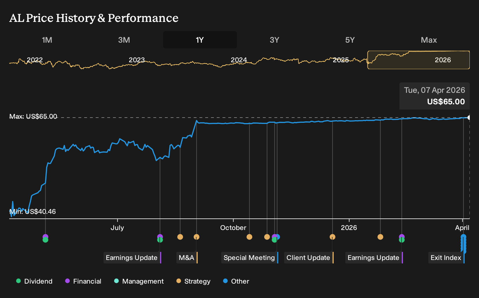 NYSE:AL 1-Year Stock Price Chart