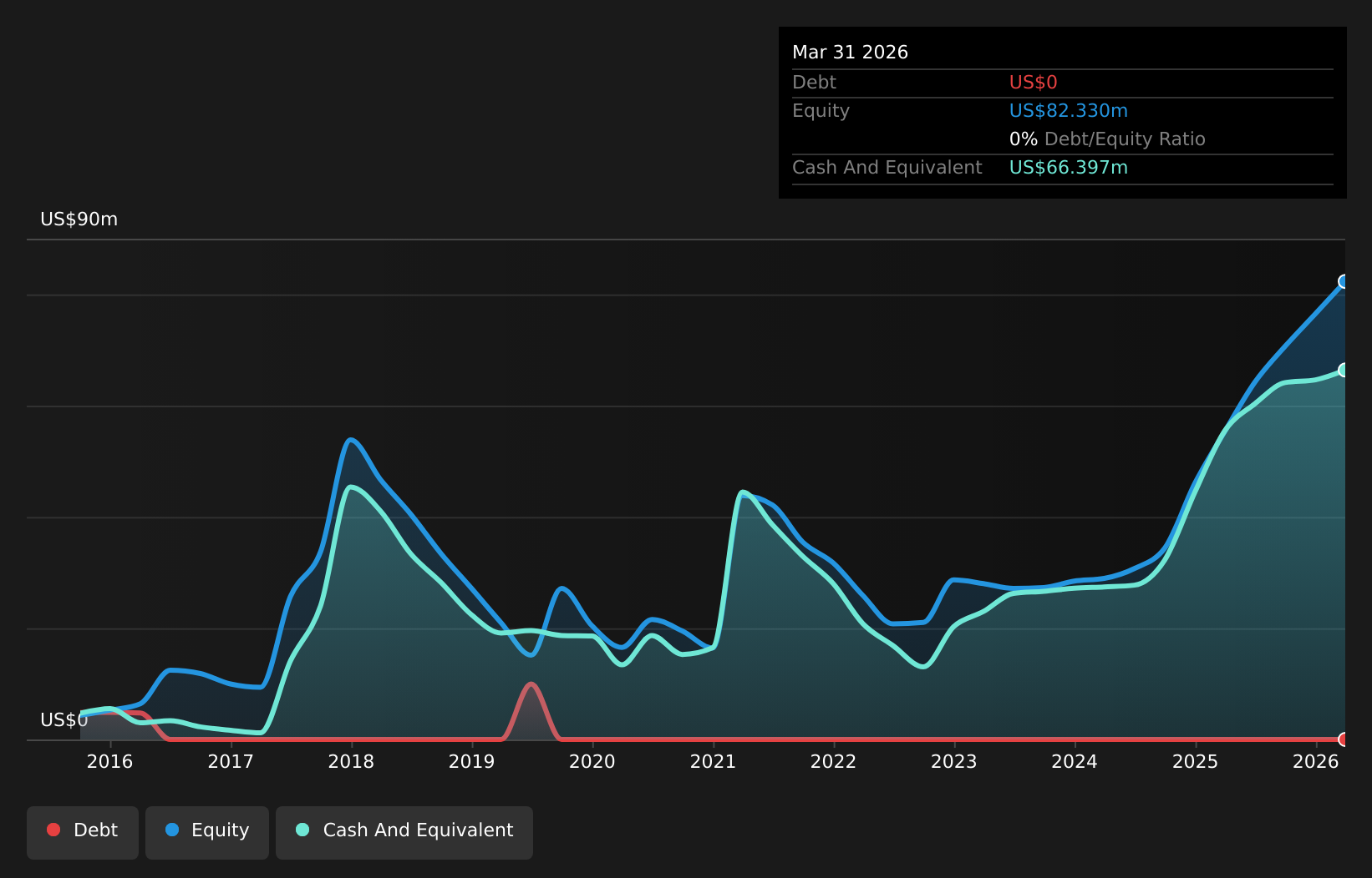 NAGE Debt to Equity History and Analysis as at Jul 2026