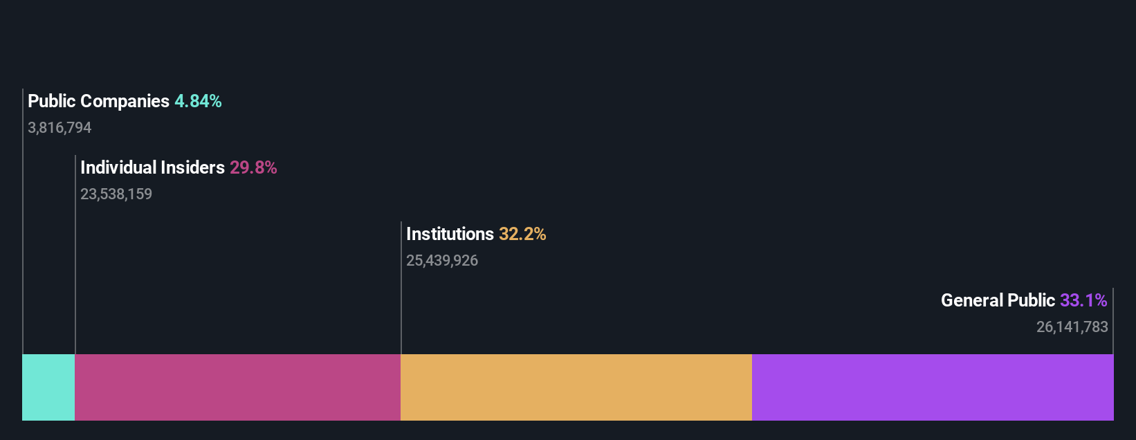 NasdaqCM:CDXC Ownership Breakdown as at Dec 2024