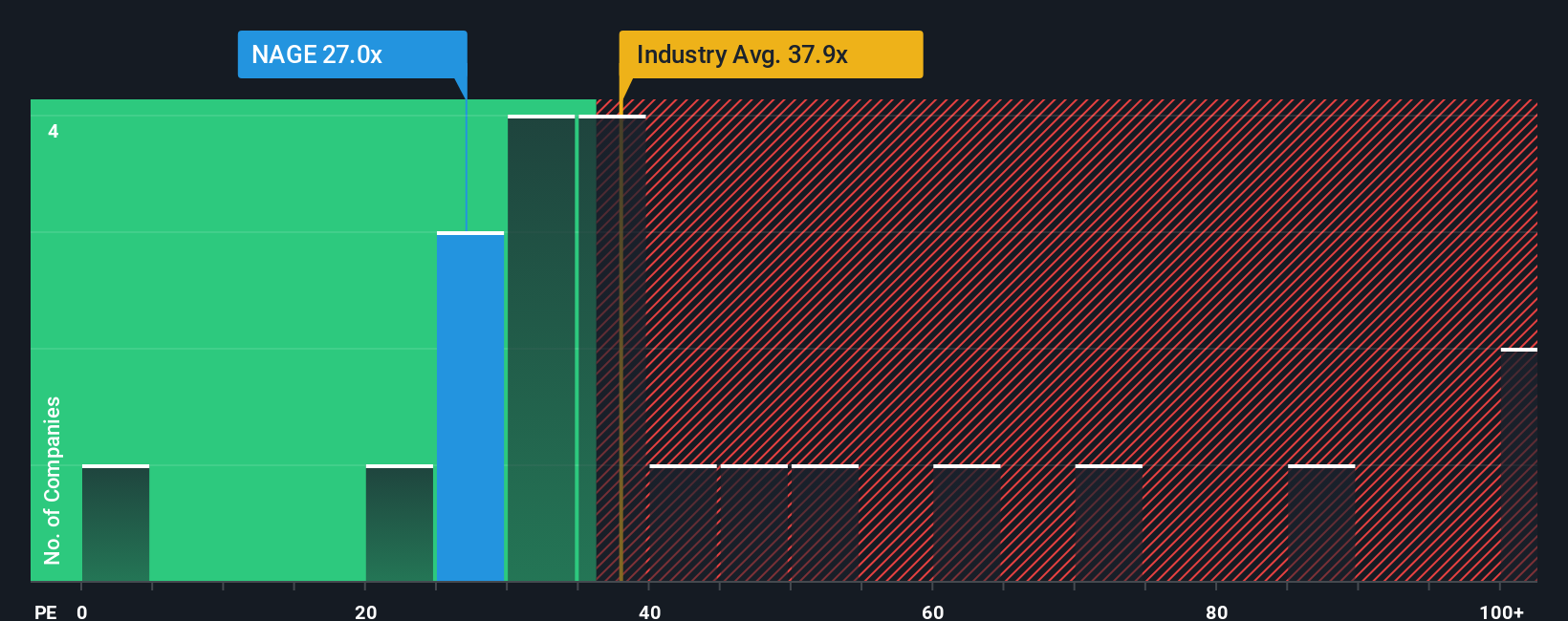 NasdaqCM:NAGE PE Ratio as at Nov 2025