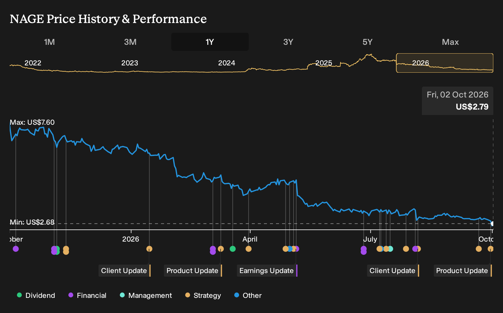 NAGE 1-Year Stock Price Chart