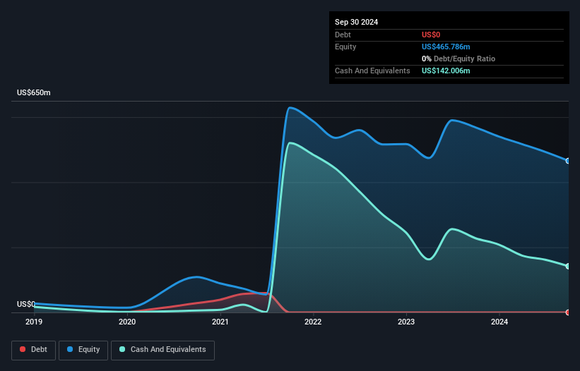 NasdaqGS:EVGO Debt to Equity History and Analysis as at Feb 2025