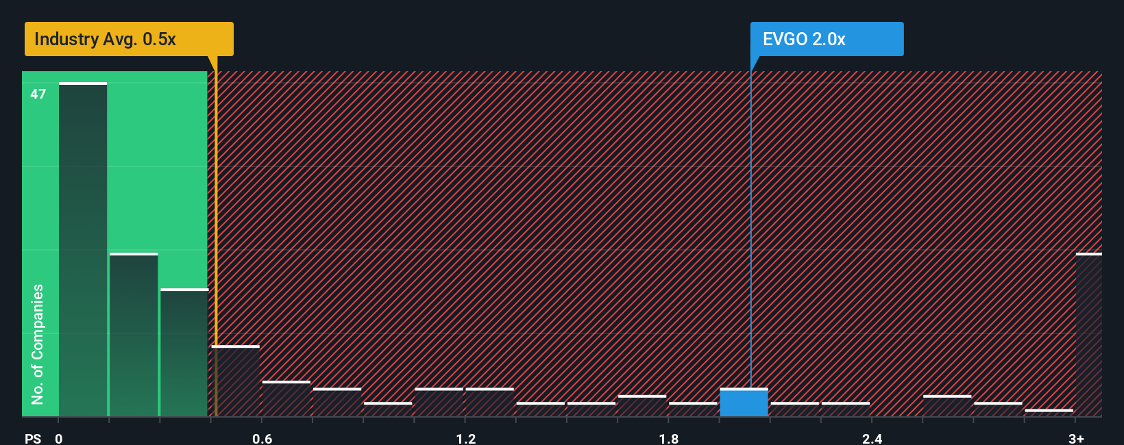 NasdaqGS:EVGO PS Ratio as at Oct 2025