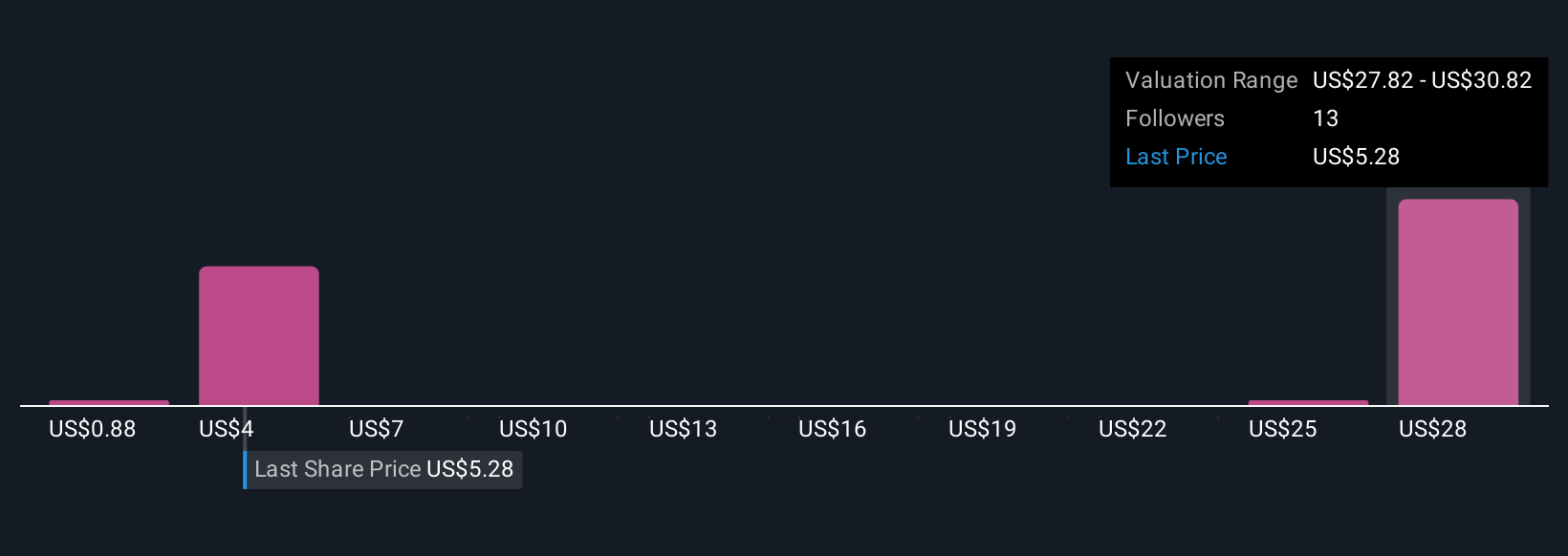 NasdaqGM:CVAC Community Fair Values as at Nov 2025