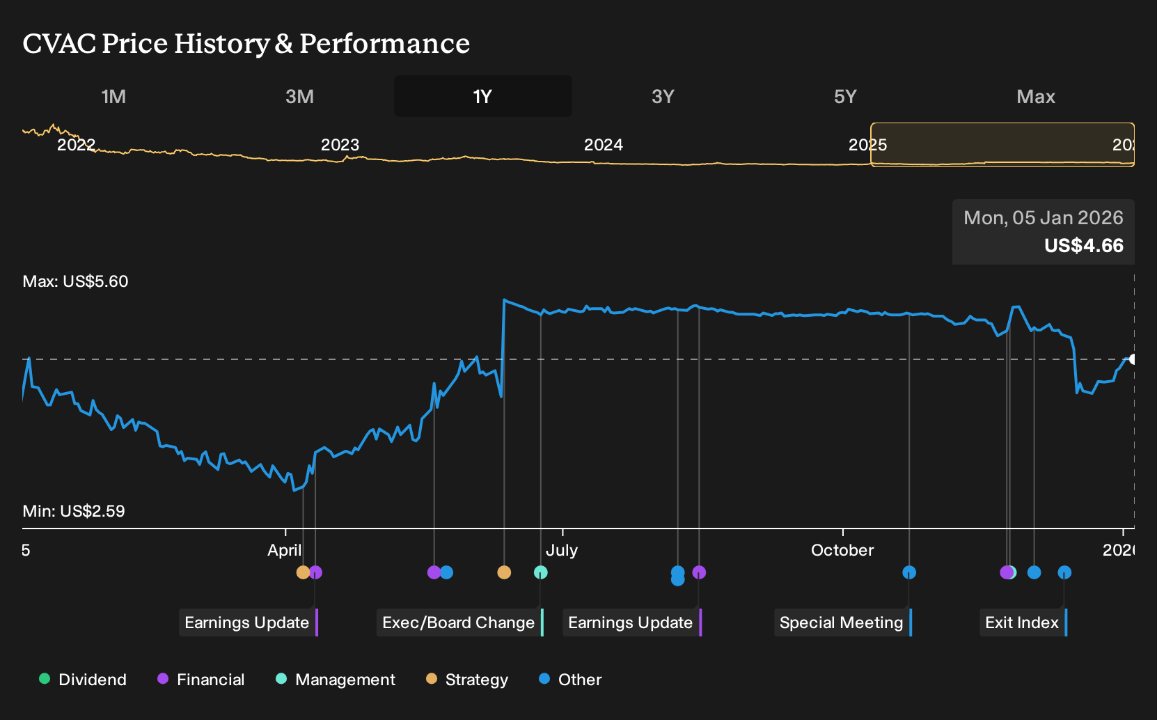 CVAC 1-Year Stock Price Chart
