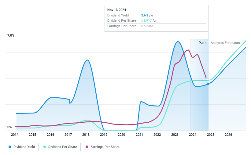 IBSE:AKBNK Dividend History as at Nov 2024