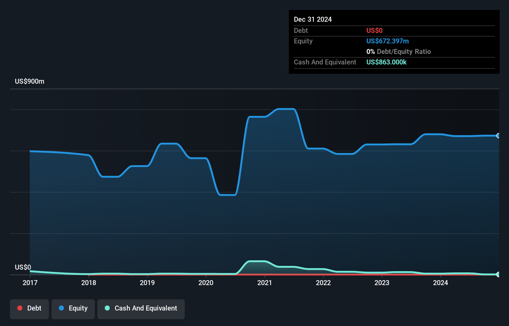 OB:TRE Debt to Equity as at May 2025