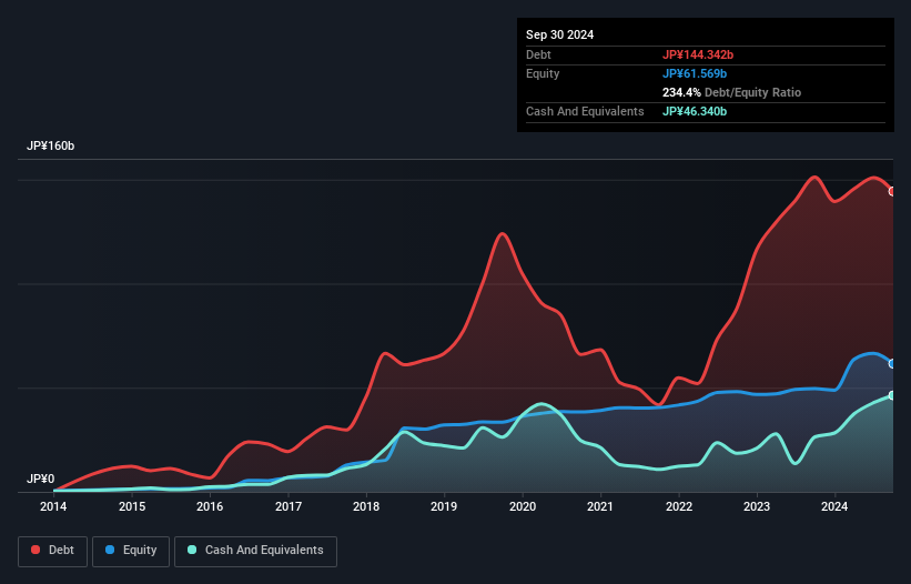 TSE:7172 Debt to Equity as at Dec 2024