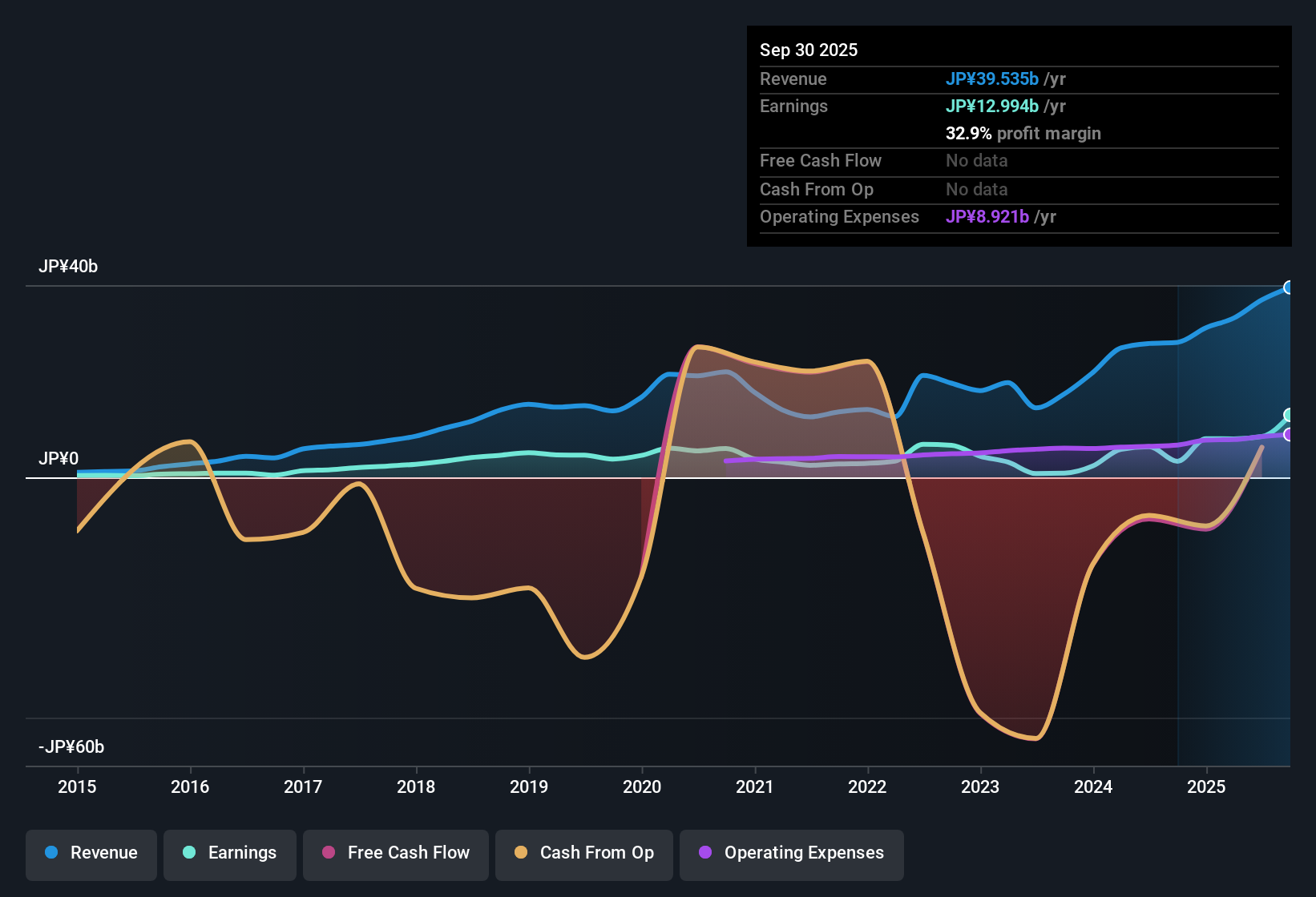 TSE:7172 Earnings & Revenue History as at Nov 2025