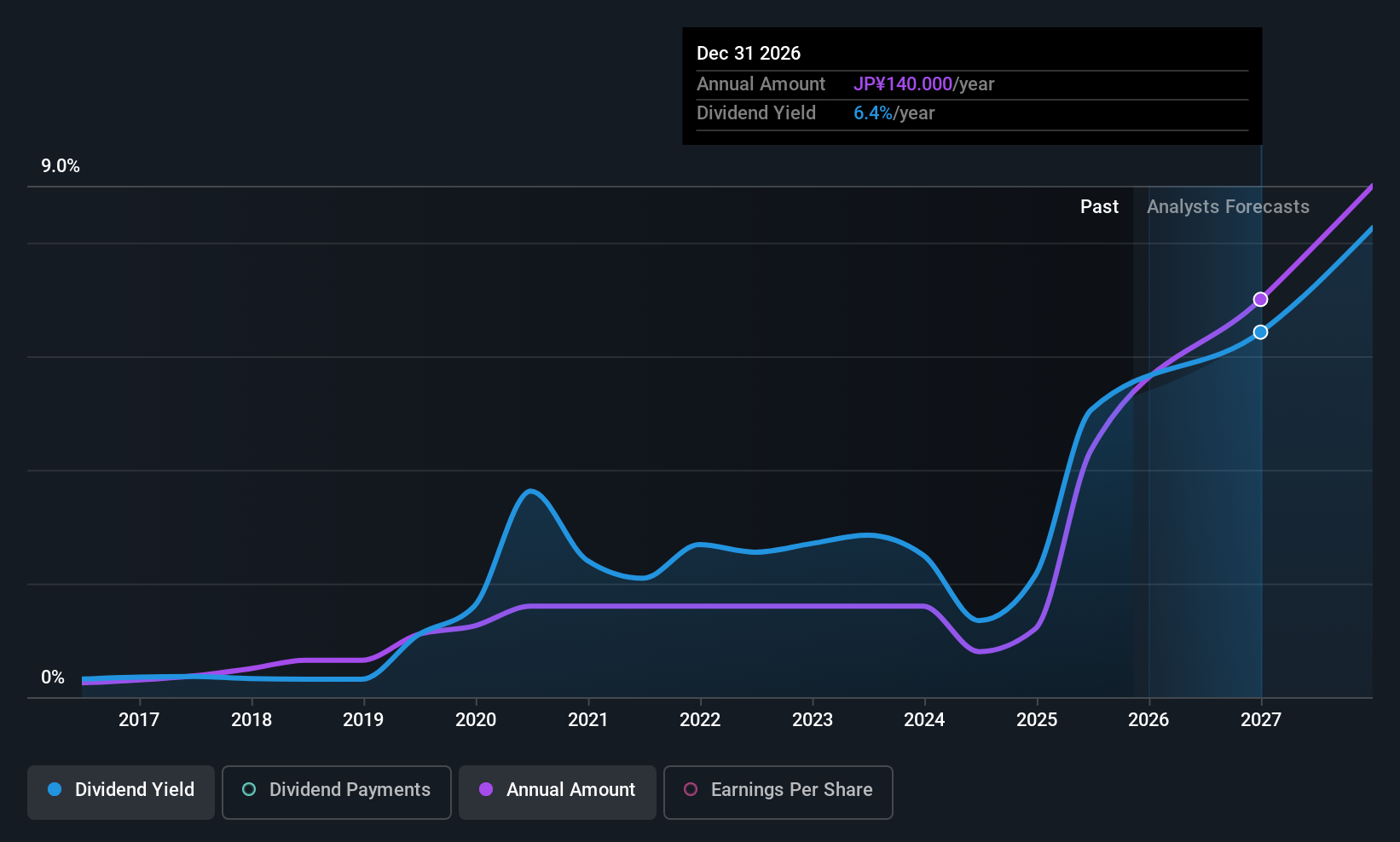 TSE:7172 Dividend History as at Oct 2025