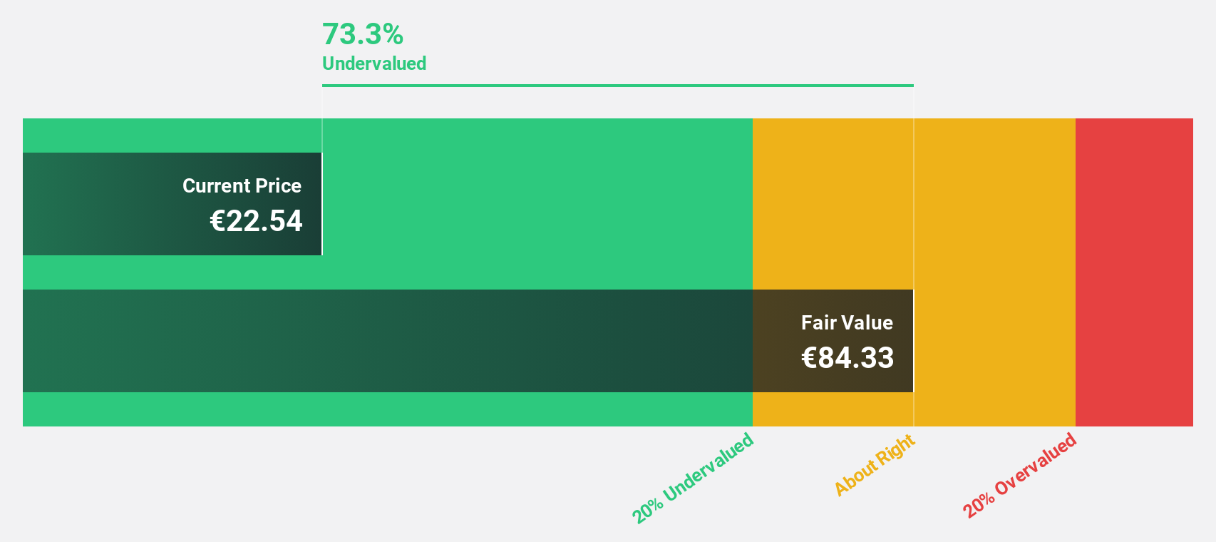 ENXTPA:VRLA Discounted Cash Flow as at Sep 2025