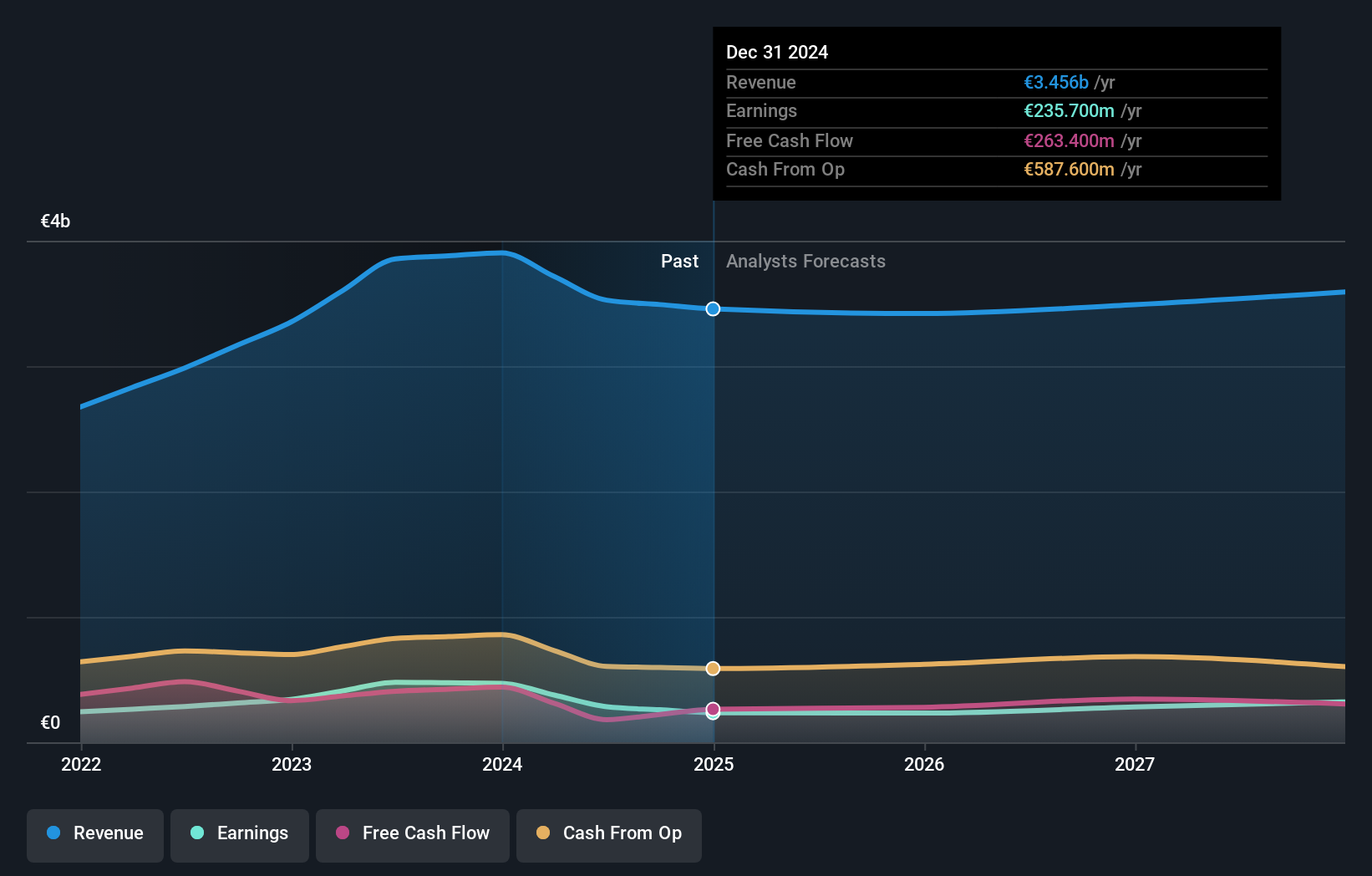 ENXTPA:VRLA Earnings and Revenue Growth as at Nov 2024