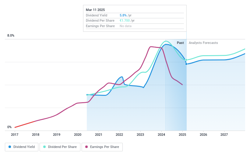 ENXTPA:VRLA Dividend History as at Mar 2025