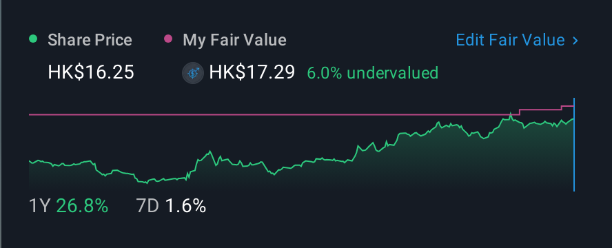SEHK:14 1 Year Share Price vs Fair Value