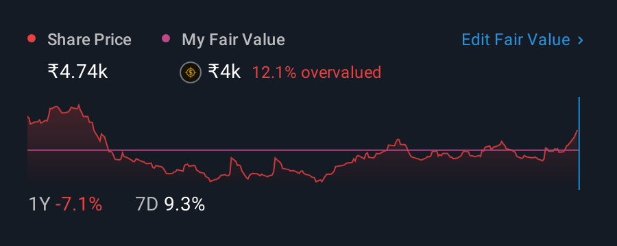 NSEI:DMART 1 Year Share Price vs Fair Value