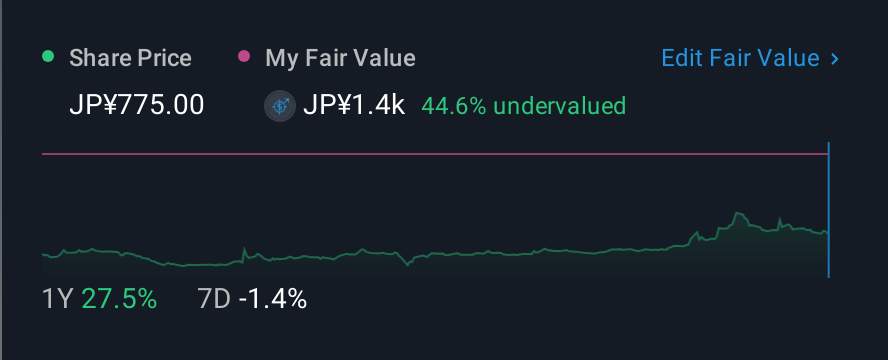 TSE:6327 1 Year Share Price vs Fair Value
