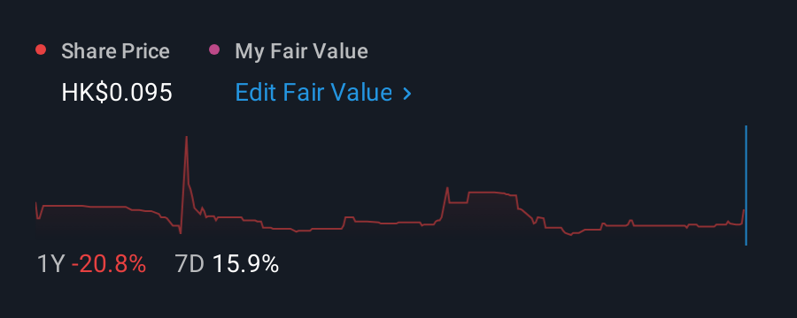 SEHK:8510 1 Year Share Price vs Fair Value